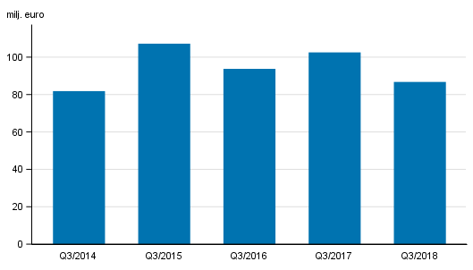 Figurbilaga 2. V�rdepappersf�retagens provisionsint�kter, 3:e kvartalet 2014-2018, mn euro