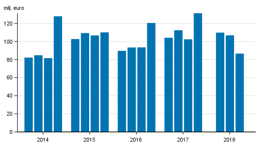 V�rdepappersf�retagens r�relsevinst efter kvartal 2014-2018, mn euro
