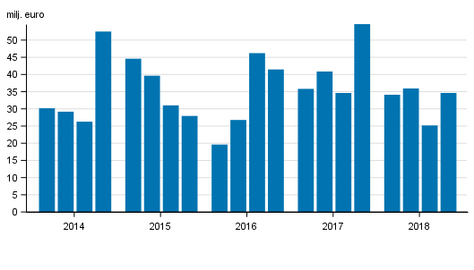 Figurbilaga 1. Värdepappersföretagens provisionsintäkter efter kvartal 2014-2018, mn. euro