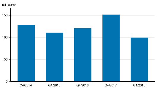 Liitekuvio 2. Sijoituspalveluyritysten palkkiotuotot, 4. nelj�nnes 2014-2018, milj. euroa