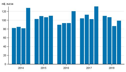 Sijoituspalveluyritysten liikevoitto nelj�nneksitt�in 2014-2018, milj. euroa