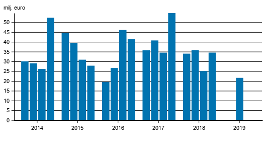 Figurbilaga 1. V�rdepappersf�retagens provisionsint�kter efter kvartal 2014-2019, mn. euro