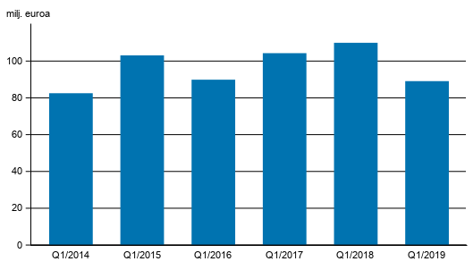 Liitekuvio 2. Sijoituspalveluyritysten palkkiotuotot, 1. nelj�nnes 2014-2019, milj. euroa