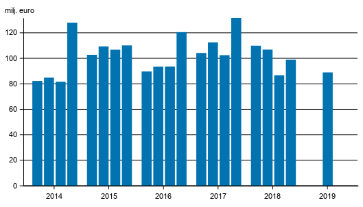 V�rdepappersf�retagens r�relsevinst efter kvartal 2014-2019, mn euro