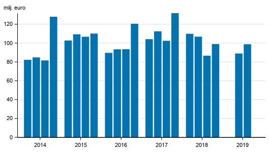 Figurbilaga 1. V�rdepappersf�retagens provisionsint�kter efter kvartal 2014-2019, mn. euro