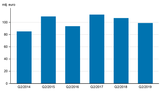 Figurbilaga 2. V�rdepappersf�retagens provisionsint�kter, 2:a kvartalet 2014-2019, mn euro
