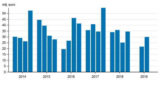 V�rdepappersf�retagens r�relsevinst efter kvartal 2014-2019, mn euro