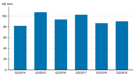 Figurbilaga 2. V�rdepappersf�retagens provisionsint�kter, 3:e kvartalet 2014-2019, mn euro (Korrigerats 30.3.2020)
