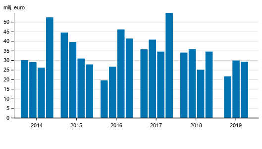 V�rdepappersf�retagens r�relsevinst efter kvartal 2014-2019, mn euro (Figuren har korrigerats 30.3.2020)