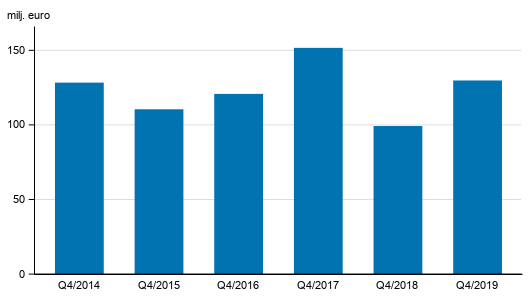 Figurbilaga 2. V�rdepappersf�retagens provisionsint�kter, 4:e kvartalet 2014-2019, mn euro