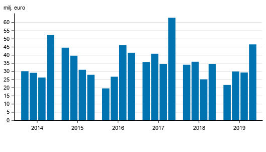 Värdepappersföretagens rörelsevinst efter kvartal 2014-2019, mn euro