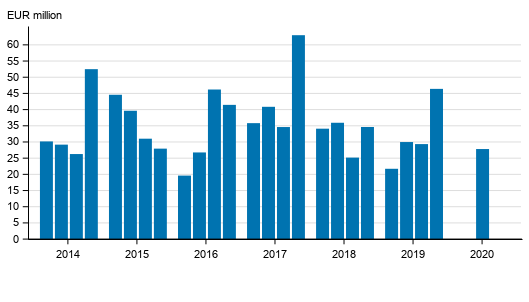 Investment service companies&rsquo; operating profit by quarter in 2014 to 2020, EUR million