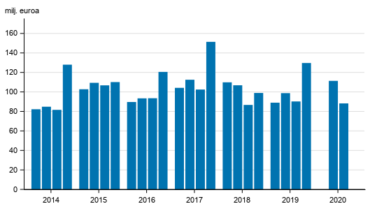 Liitekuvio 1. Sijoituspalveluyritysten palkkiotuotot nelj�nneksitt�in 2014-2020, milj. euroa