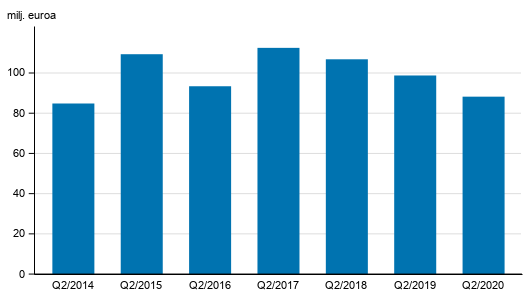 Liitekuvio 2. Sijoituspalveluyritysten palkkiotuotot, 2. neljännes 2014-2020, milj. euroa