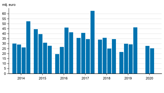 V�rdepappersf�retagens r�relsevinst efter kvartal 2014-2020, mn euro