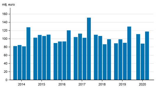 Figurbilaga 1. Värdepappersföretagens provisionsintäkter efter kvartal 2014-2020, mn. euro