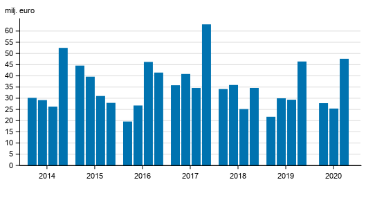 V�rdepappersf�retagens r�relsevinst efter kvartal 2014-2020, mn euro