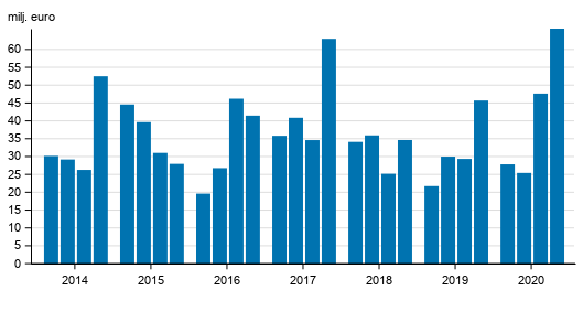 V�rdepappersf�retagens r�relsevinst efter kvartal 2014-2020, mn euro