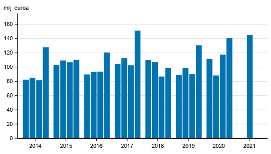 Liitekuvio 1. Sijoituspalveluyritysten palkkiotuotot nelj�nneksitt�in 2014-2021, milj. euroa