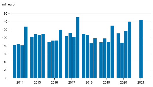 Figurbilaga 1. V�rdepappersf�retagens provisionsint�kter efter kvartal 2014-2021, mn. euro