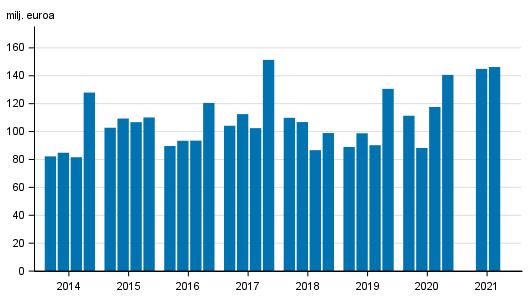 Liitekuvio 1. Sijoituspalveluyritysten palkkiotuotot nelj�nneksitt�in 2014-2021, milj. euroa