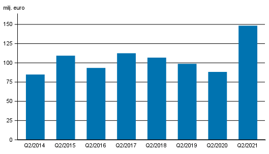 Figurbilaga 2. V�rdepappersf�retagens provisionsint�kter, 2:a kvartalet 2014-2021, mn euro (Figuren har korrigerats 22.12.2021.)