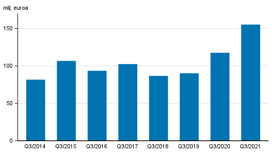 Liitekuvio 2. Sijoituspalveluyritysten palkkiotuotot, 3. nelj�nnes 2014-2021, milj. euroa