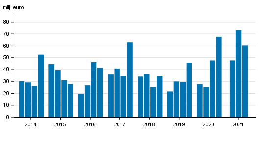 V�rdepappersf�retagens r�relsevinst efter kvartal 2014-2021, mn euro