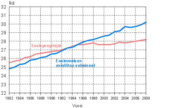 Ensiavioitujan naisen ja ensisynnyttäjän keski-ikä 1982–2008