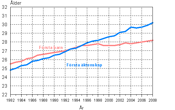 Kvinnornas medel�lder vid f�rsta �ktenskap och f�rsta barnets f�delse 1982&ndash;2008