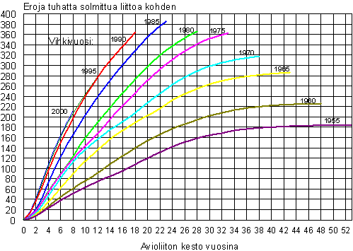 Avioerojen kertymä eri vuosina solmituissa avioliitoissa vuoden 2008 loppuun mennessä