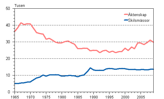 Äktenskap och skilsmässor år 1965–2009