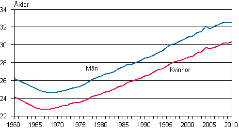 Genomsnittlig ålder hos personer som gift sig första gången efter kön 1960–2010