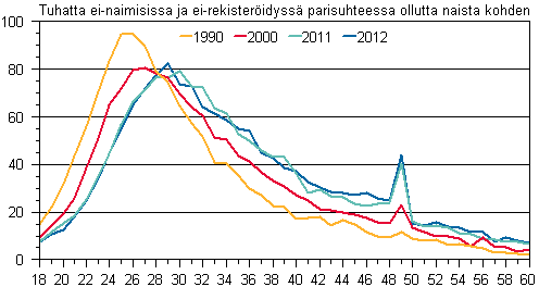 Liitekuvio 2. Avioituvuus iän mukaan 1990, 2000, 2011 ja 2012