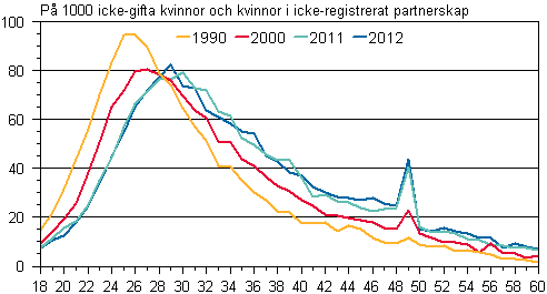 Figurbilaga 2. Giftermål efter ålder 1990, 2000, 2011 och 2012