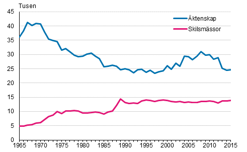 Äktenskap och skilsmässor år 1965–2015