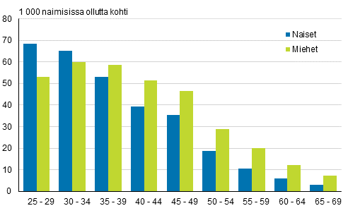 Uudelleenavioituvuus ikäryhmittäin sukupuolen mukaan 2016