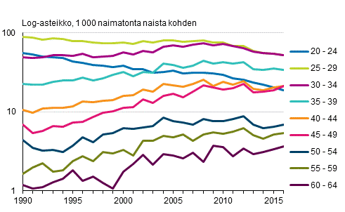 Avioituvuus ensimmäiseen avioliittoon 1990–2016
