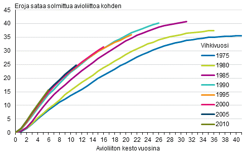 Eräinä vuosina avioliiton solmineiden naisten avioerokertymä vuoden 2016 loppuun mennessä