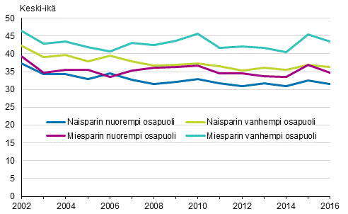 Ensimmäisen rekisteröityneen parisuhteen vahvistaneiden keski-ikä 2002–2016