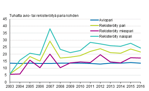 Rekisteröityjen parien eronneisuus ja avioeronneisuus 2003–2016