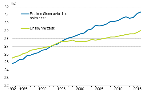 Liitekuvio 1. Ensiavioitujan ja ensisynnyttäjän keski-ikä 1982–2016