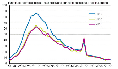 Liitekuvio 2. Avioituvuus iän mukaan 2010, 2015 ja 2016