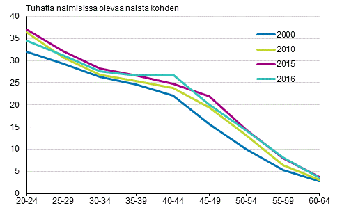 Liitekuvio 3. Avioeronneisuus iän mukaan 2000, 2010, 2015 ja 2016
