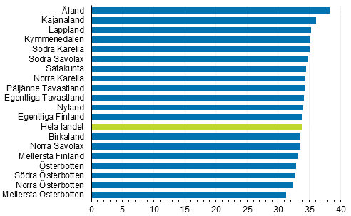 Männens medelålder vid första äktenskap landskapsvis år 2017