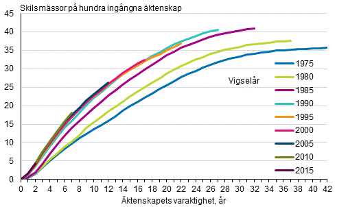 Kumulerade skilsmässor för kvinnor som ingått äktenskap under vissa år före slutet av år 2017, tvåkönade par