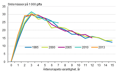 Skilsmässor efter ingående av äktenskapsår och äktenskapets varaktighet, kvinnor, tvåkönade par