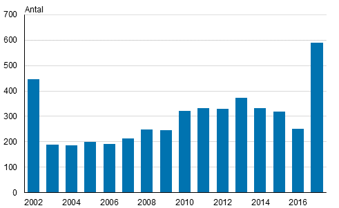 Registrerade partnerskap 2002–2016 samt registrerade partnerskap och enkönade ingångna äktenskap år 2017
