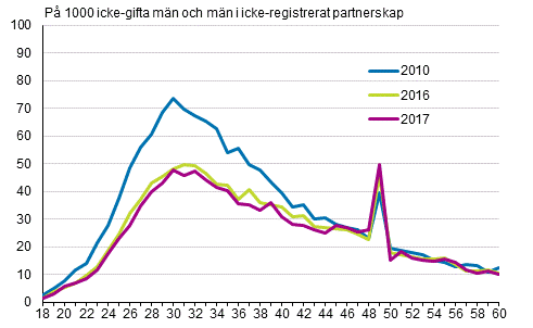 Figurbilaga 3. Giftermål efter mannens ålder 2010, 2016 och 2017, tvåkönade par