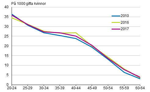 Figurbilaga 4. Skilsmässofrekvens efter kvinnans ålder 2010, 2016 och 2017, tvåkönade par